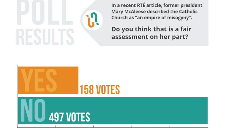 Majority disagree with McAleese ‘misogynist’ accusation