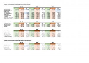 Incomes and expenditures for major Irish women's religious orders and for major Irish orders of religious brothers